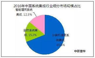 計(jì)算機(jī)信息系統(tǒng)集成行業(yè) 市場(chǎng)需求與規(guī)模深度分析