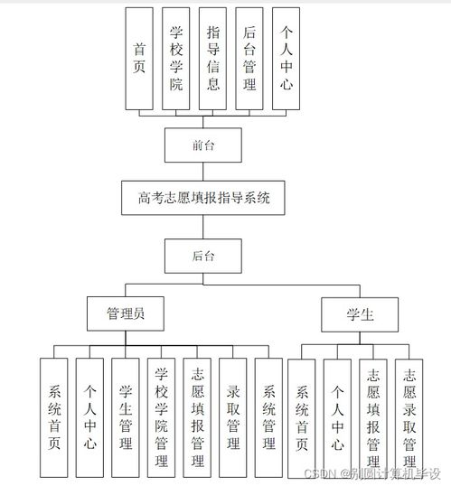 基于SSM框架的高考志愿填報指導系統(tǒng)設(shè)計與實現(xiàn)